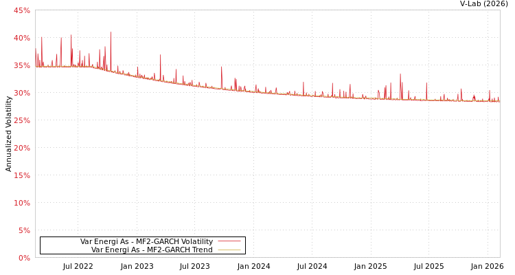 graph of Var Energi As MF2-GARCH