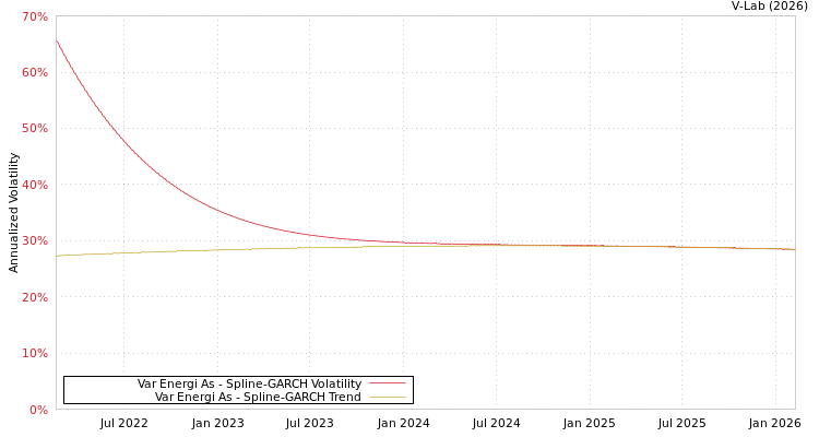 graph of Var Energi As SGARCH