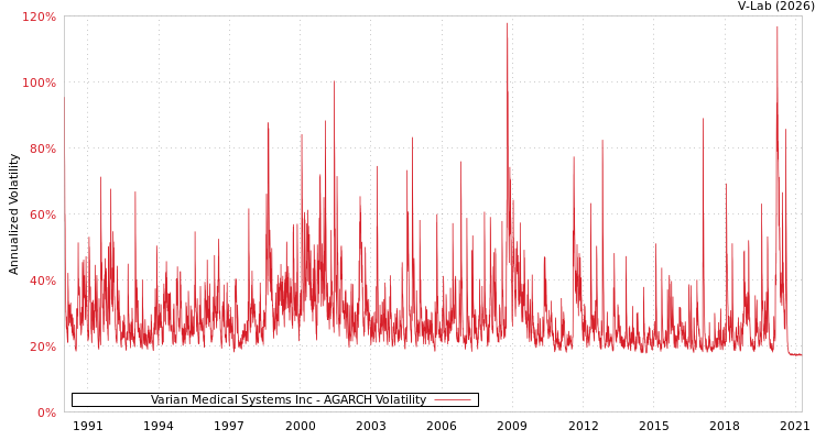 graph of Varian Medical Systems Inc AGARCH