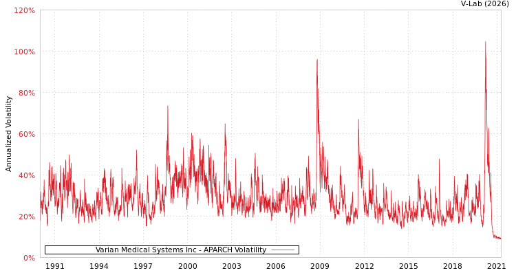 graph of Varian Medical Systems Inc APARCH