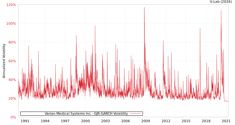 graph of Varian Medical Systems Inc GJR-GARCH