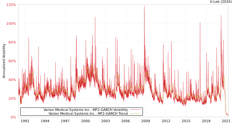 graph of Varian Medical Systems Inc MF2-GARCH