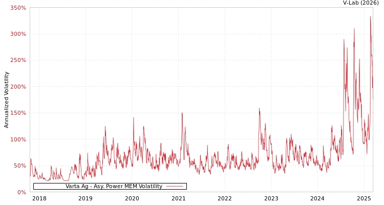 graph of Varta Ag APMEM