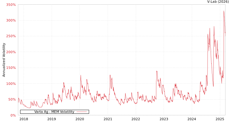 graph of Varta Ag MEM