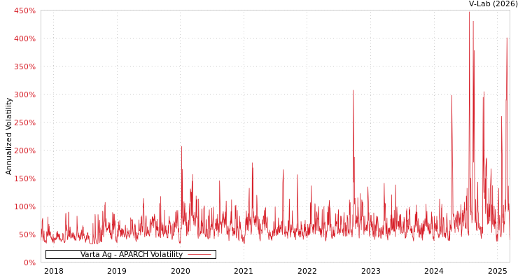 graph of Varta Ag APARCH