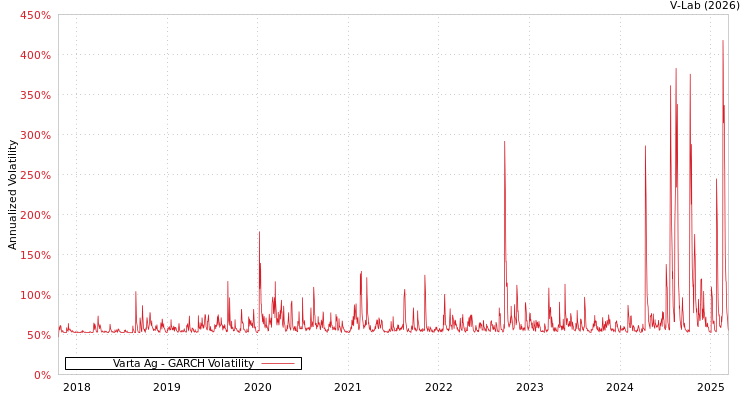 graph of Varta Ag GARCH