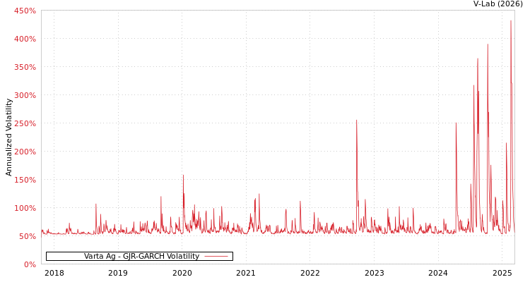 graph of Varta Ag GJR-GARCH