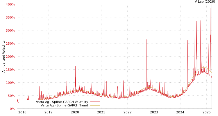 graph of Varta Ag SGARCH