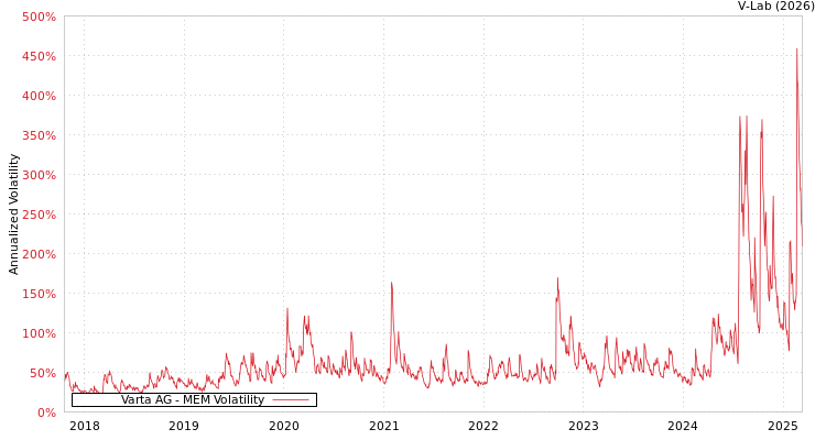 graph of Varta AG MEM