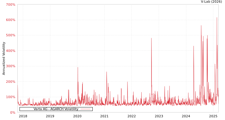 graph of Varta AG AGARCH