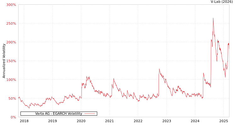 graph of Varta AG EGARCH