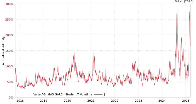 graph of Varta AG GAS-GARCH-T