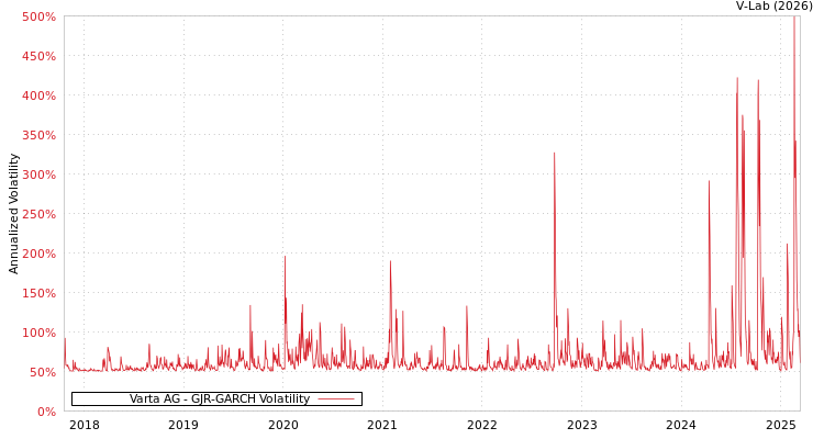 graph of Varta AG GJR-GARCH