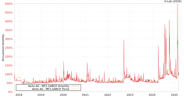 graph of Varta AG MF2-GARCH