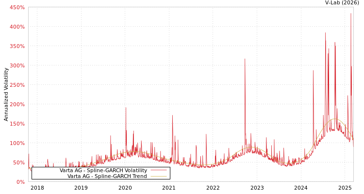 graph of Varta AG SGARCH