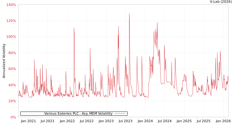 graph of Various Eateries PLC AMEM