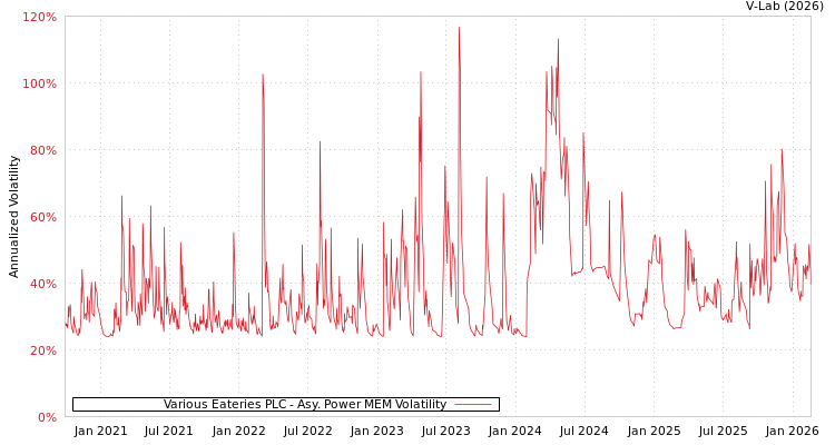 graph of Various Eateries PLC APMEM