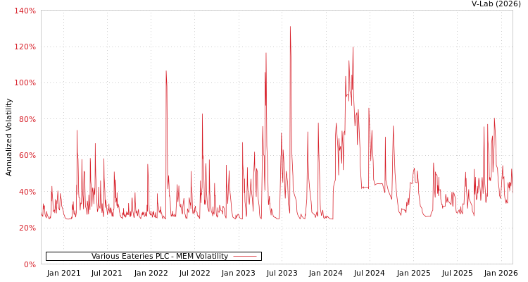 graph of Various Eateries PLC MEM