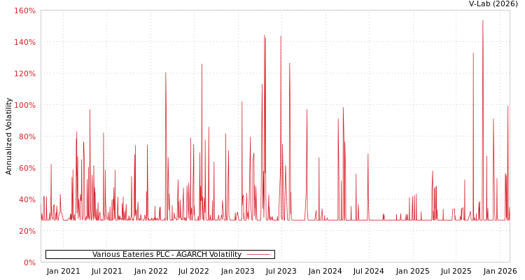graph of Various Eateries PLC AGARCH