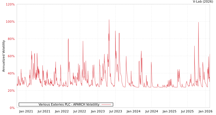 graph of Various Eateries PLC APARCH