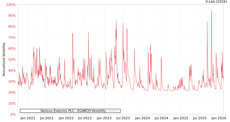 graph of Various Eateries PLC EGARCH