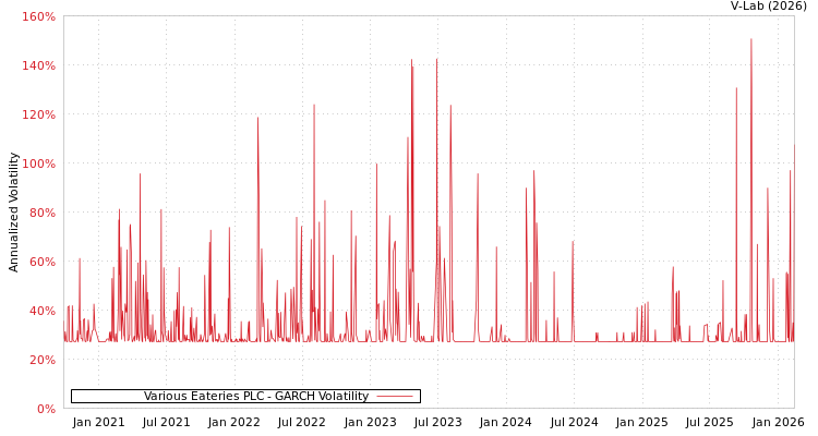 graph of Various Eateries PLC GARCH