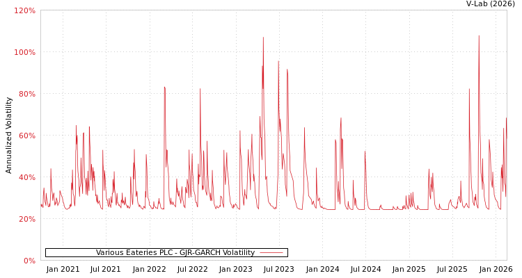 graph of Various Eateries PLC GJR-GARCH