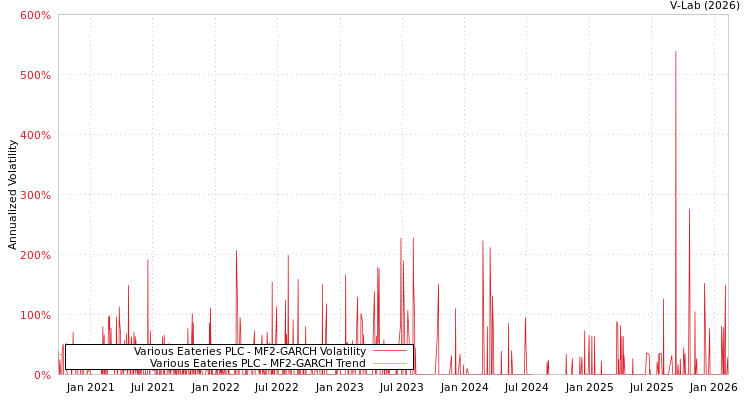 graph of Various Eateries PLC MF2-GARCH