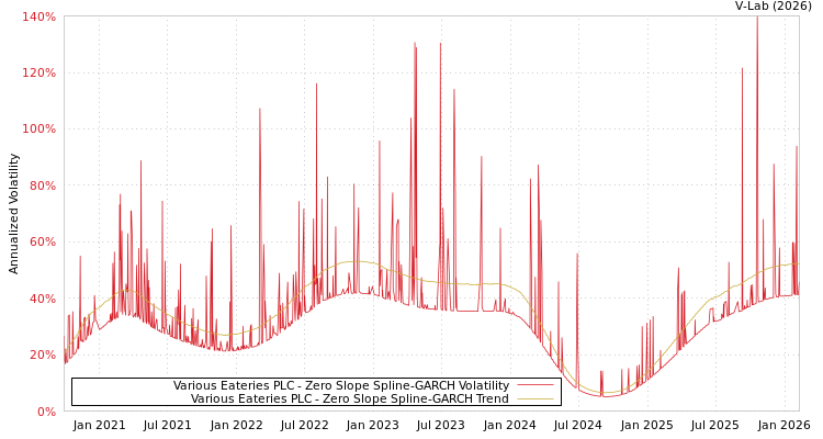 graph of Various Eateries PLC S0GARCH