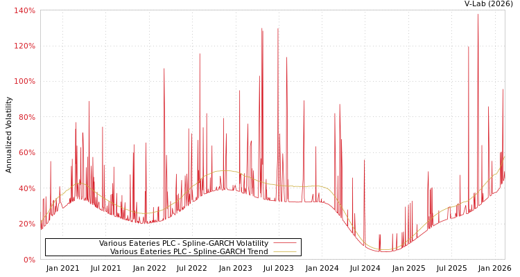graph of Various Eateries PLC SGARCH