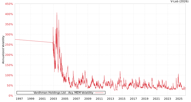 graph of Vardhman Holdings Ltd AMEM