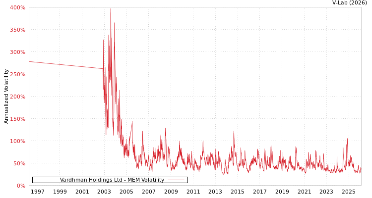 graph of Vardhman Holdings Ltd MEM
