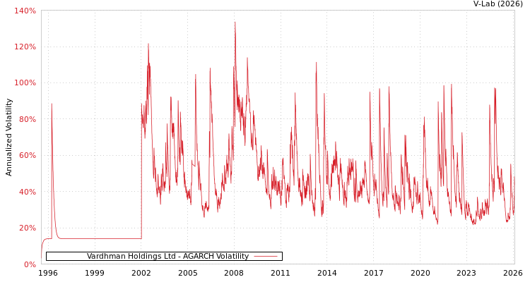 graph of Vardhman Holdings Ltd AGARCH