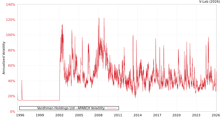 graph of Vardhman Holdings Ltd APARCH