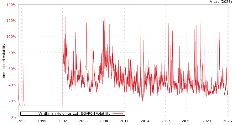 graph of Vardhman Holdings Ltd EGARCH