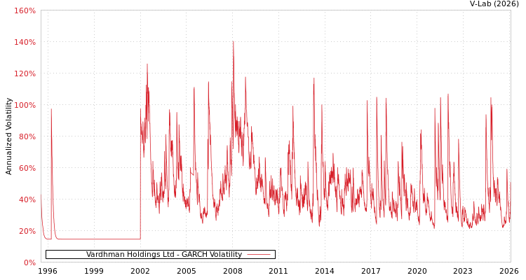 graph of Vardhman Holdings Ltd GARCH