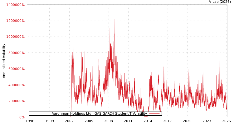 graph of Vardhman Holdings Ltd GAS-GARCH-T
