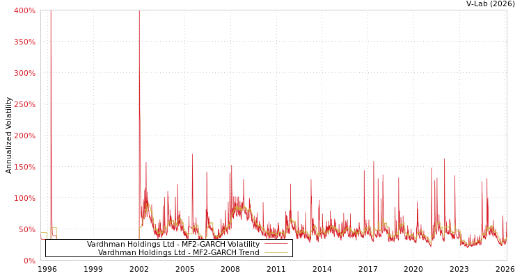 graph of Vardhman Holdings Ltd MF2-GARCH