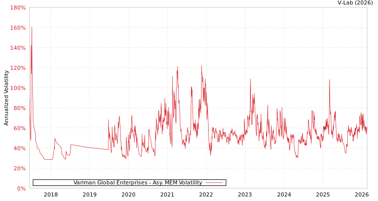 graph of Variman Global Enterprises AMEM