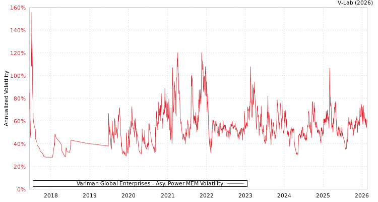 graph of Variman Global Enterprises APMEM