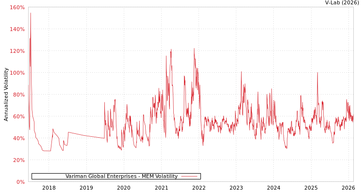 graph of Variman Global Enterprises MEM
