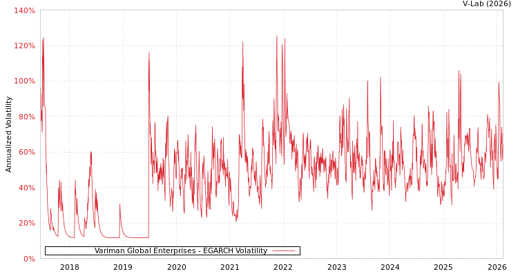 graph of Variman Global Enterprises EGARCH
