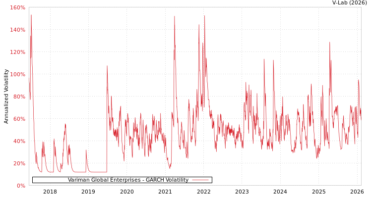 graph of Variman Global Enterprises GARCH