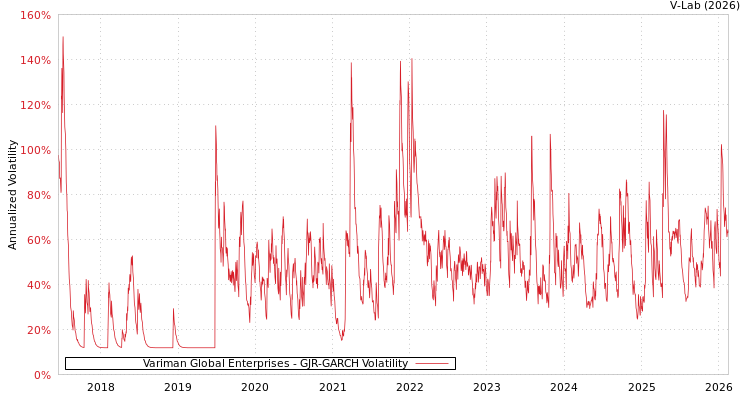 graph of Variman Global Enterprises GJR-GARCH