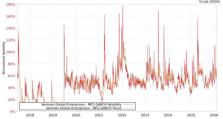 graph of Variman Global Enterprises MF2-GARCH
