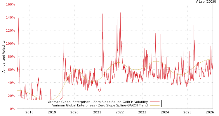 graph of Variman Global Enterprises S0GARCH