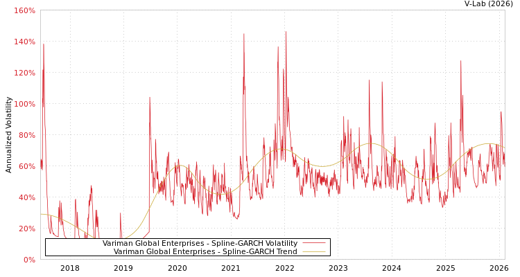 graph of Variman Global Enterprises SGARCH