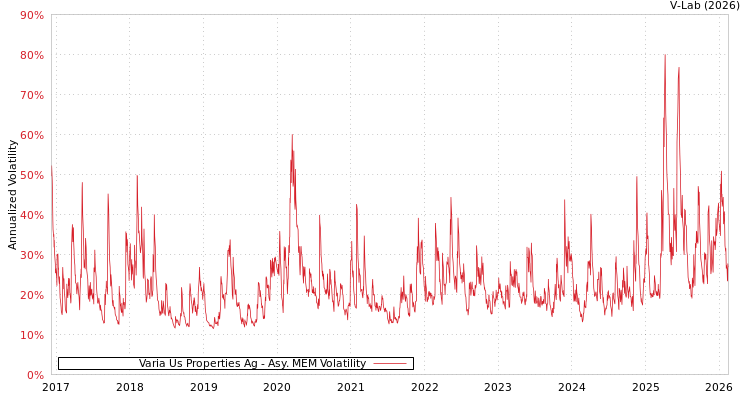 graph of Varia Us Properties Ag AMEM
