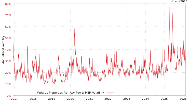 graph of Varia Us Properties Ag APMEM