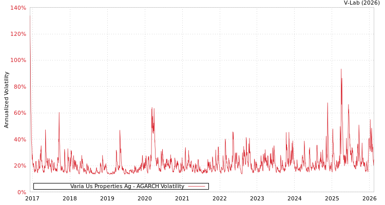 graph of Varia Us Properties Ag AGARCH